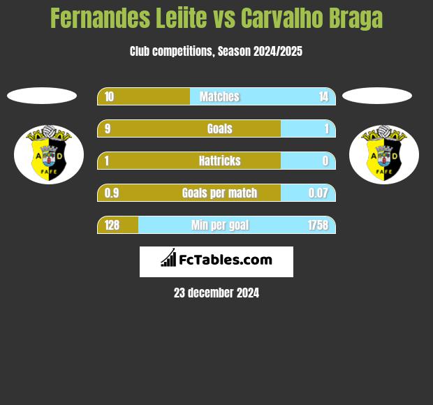 Fernandes Leiite vs Carvalho Braga h2h player stats