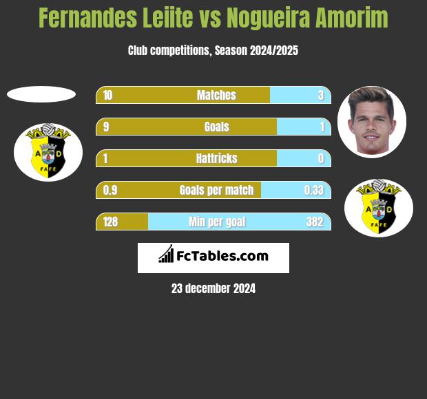 Fernandes Leiite vs Nogueira Amorim h2h player stats