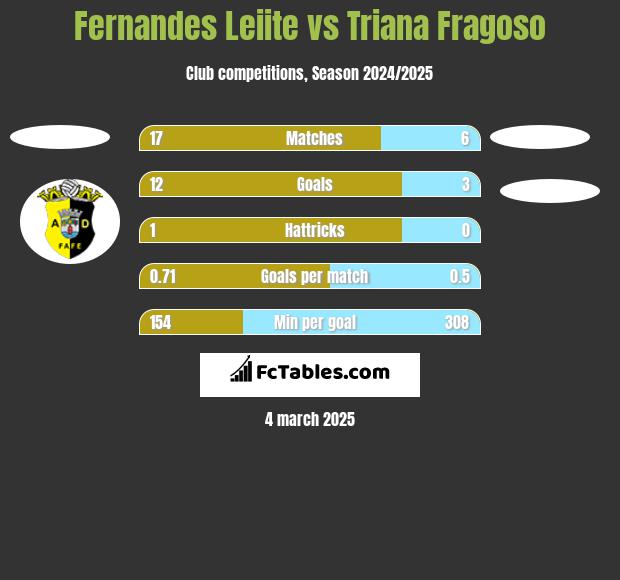 Fernandes Leiite vs Triana Fragoso h2h player stats