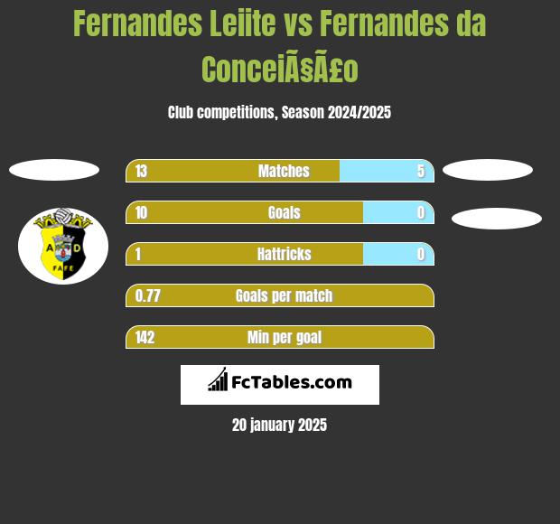 Fernandes Leiite vs Fernandes da ConceiÃ§Ã£o h2h player stats