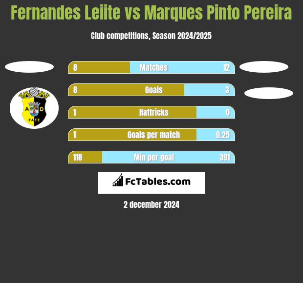 Fernandes Leiite vs Marques Pinto Pereira h2h player stats