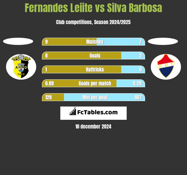 Fernandes Leiite vs Silva Barbosa h2h player stats