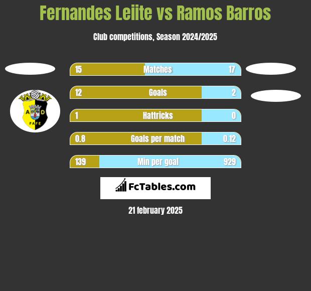 Fernandes Leiite vs Ramos Barros h2h player stats