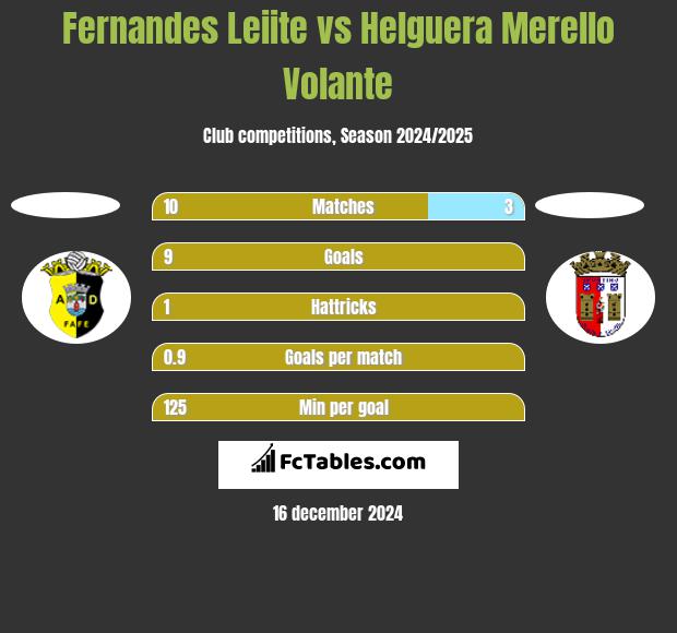 Fernandes Leiite vs Helguera Merello Volante h2h player stats