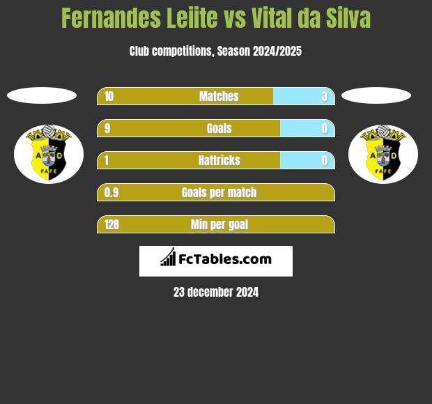 Fernandes Leiite vs Vital da Silva h2h player stats