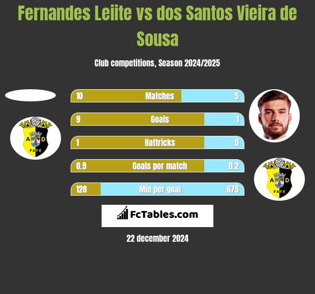 Fernandes Leiite vs dos Santos Vieira de Sousa h2h player stats