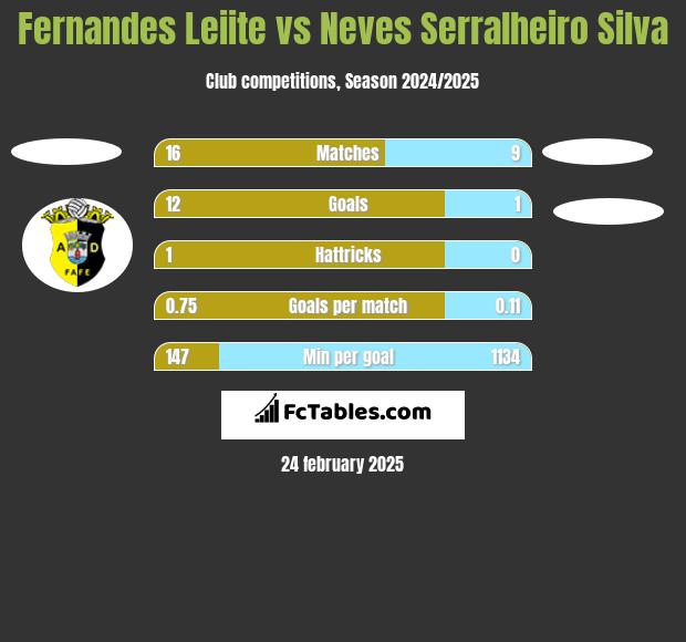 Fernandes Leiite vs Neves Serralheiro Silva h2h player stats