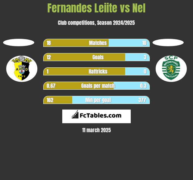 Fernandes Leiite vs Nel h2h player stats