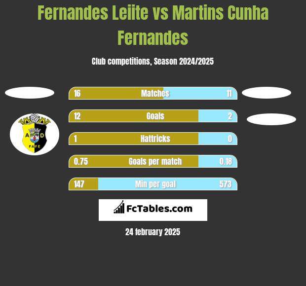 Fernandes Leiite vs Martins Cunha Fernandes h2h player stats