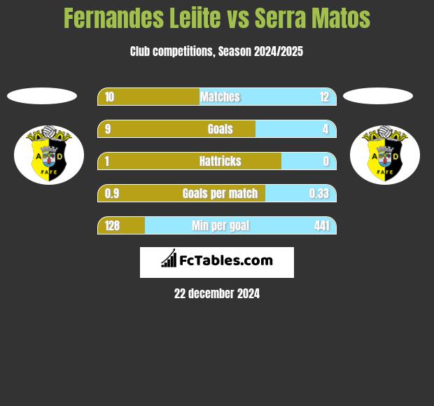 Fernandes Leiite vs Serra Matos h2h player stats