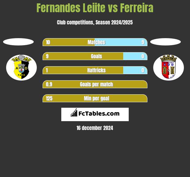 Fernandes Leiite vs Ferreira h2h player stats