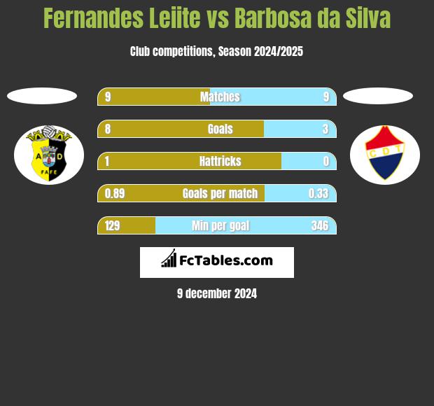 Fernandes Leiite vs Barbosa da Silva h2h player stats