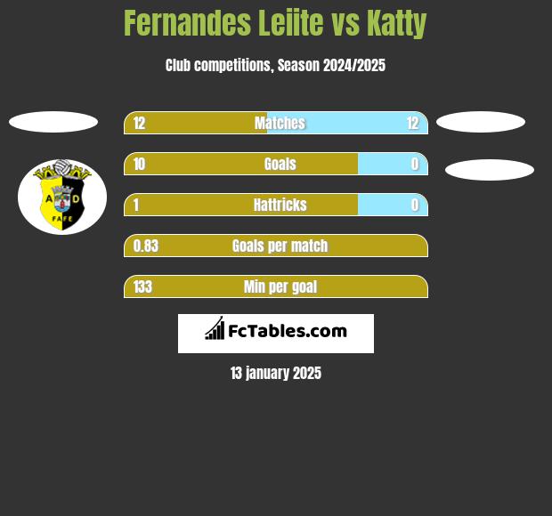 Fernandes Leiite vs Katty h2h player stats