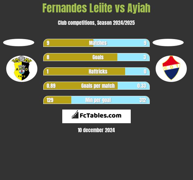 Fernandes Leiite vs Ayiah h2h player stats