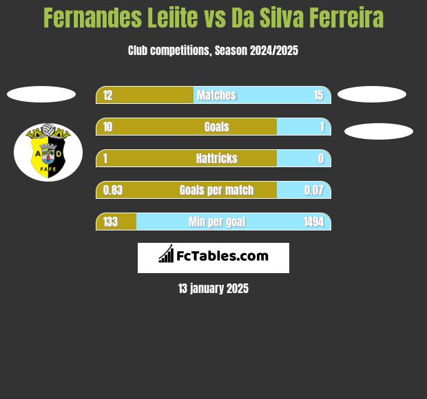 Fernandes Leiite vs Da Silva Ferreira h2h player stats