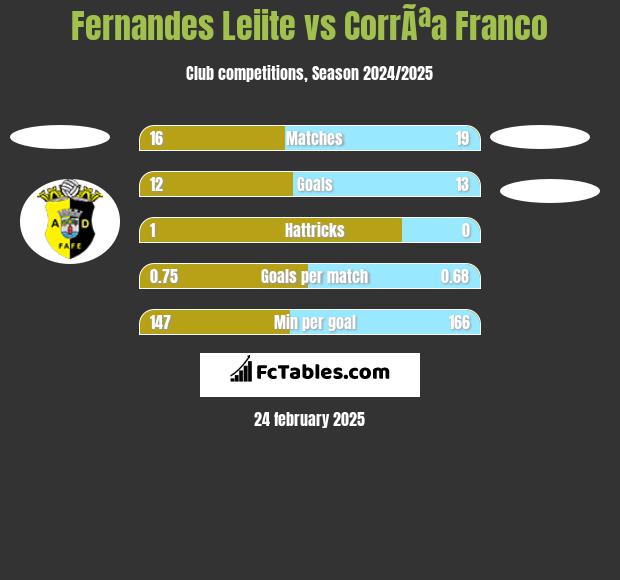 Fernandes Leiite vs CorrÃªa Franco h2h player stats