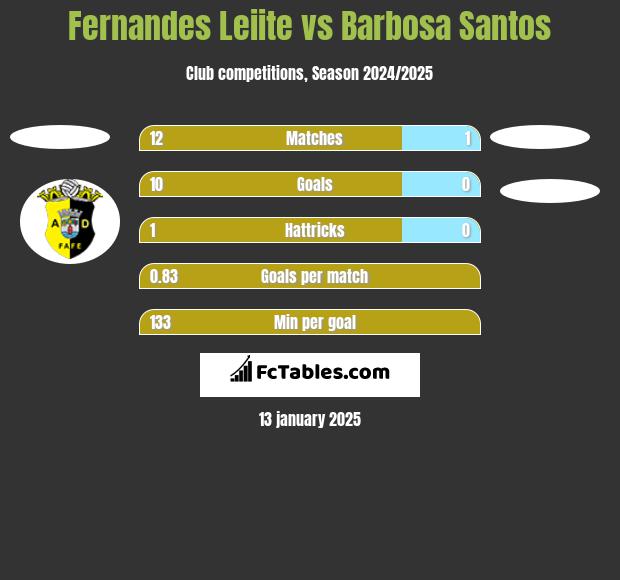 Fernandes Leiite vs Barbosa Santos h2h player stats