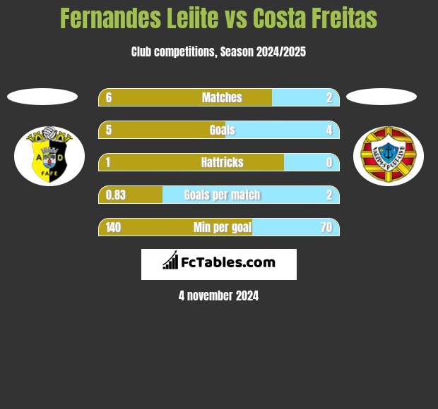 Fernandes Leiite vs Costa Freitas h2h player stats