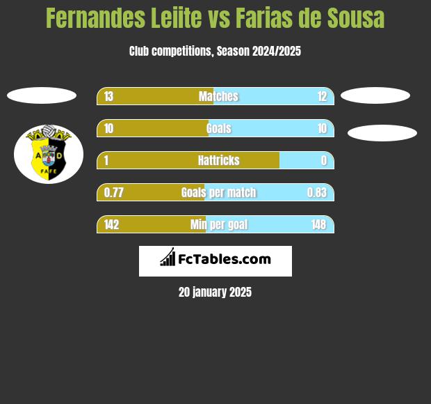 Fernandes Leiite vs Farias de Sousa h2h player stats