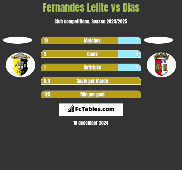 Fernandes Leiite vs Dias h2h player stats