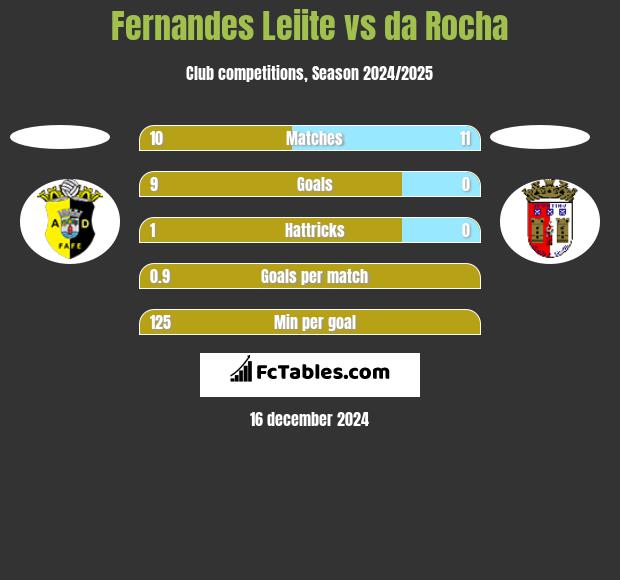 Fernandes Leiite vs da Rocha h2h player stats