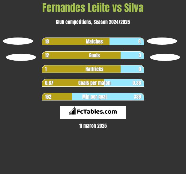 Fernandes Leiite vs Silva h2h player stats