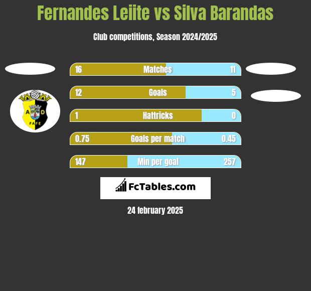 Fernandes Leiite vs Silva Barandas h2h player stats