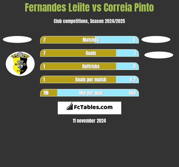 Fernandes Leiite vs Correia Pinto h2h player stats