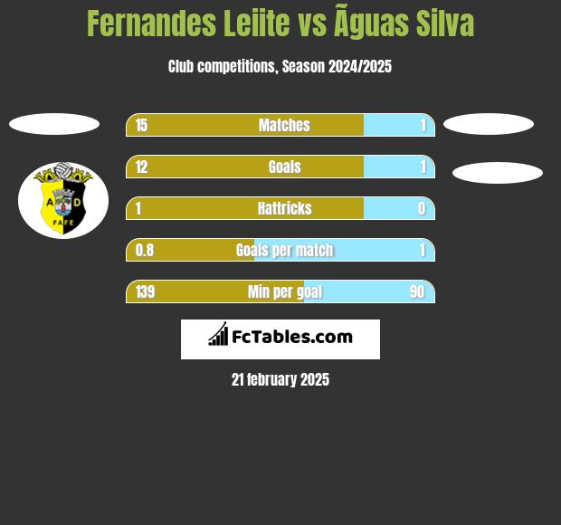 Fernandes Leiite vs Ãguas Silva h2h player stats