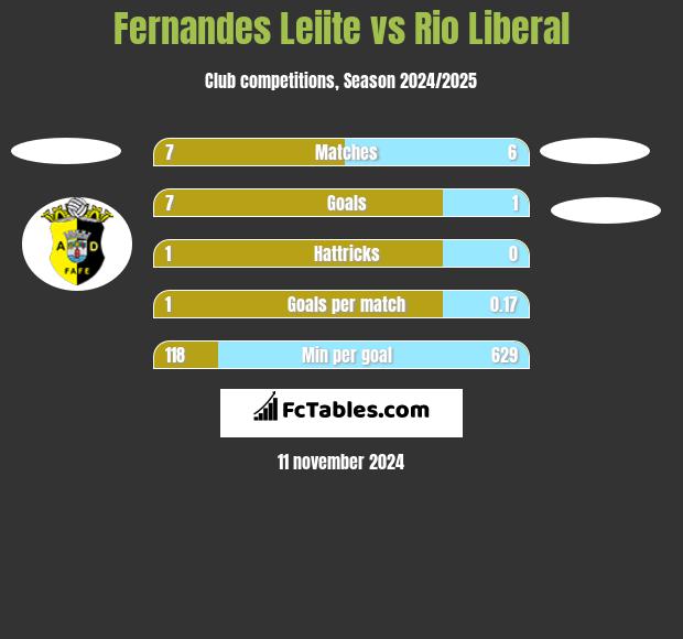 Fernandes Leiite vs Rio Liberal h2h player stats