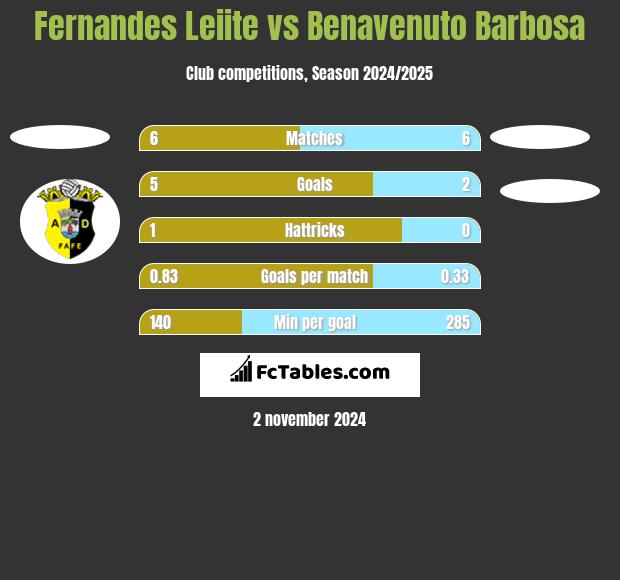 Fernandes Leiite vs Benavenuto Barbosa h2h player stats