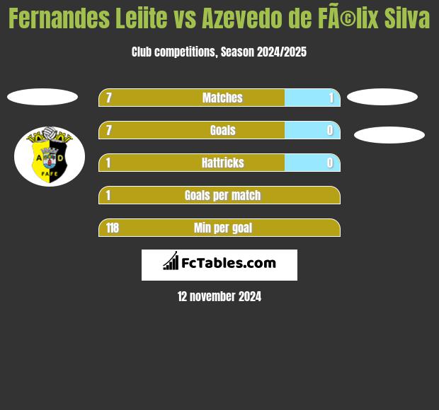 Fernandes Leiite vs Azevedo de FÃ©lix Silva h2h player stats