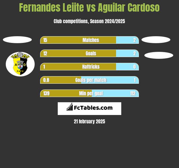 Fernandes Leiite vs Aguilar Cardoso h2h player stats