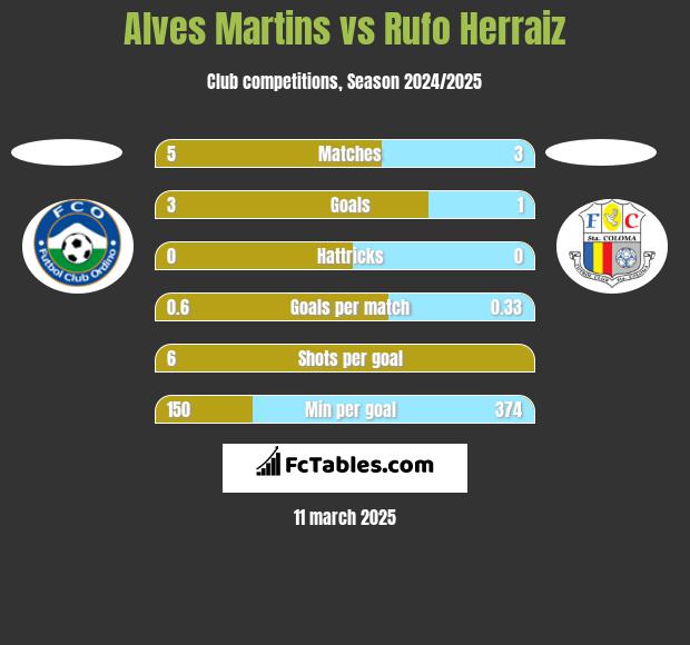 Alves Martins vs Rufo Herraiz h2h player stats