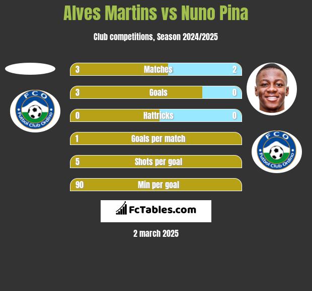 Alves Martins vs Nuno Pina h2h player stats