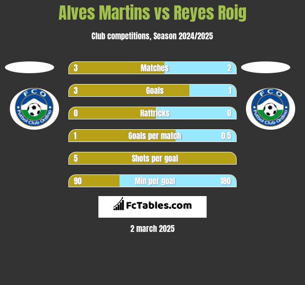 Alves Martins vs Reyes Roig h2h player stats