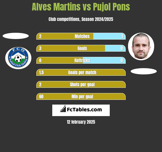 Alves Martins vs Pujol Pons h2h player stats