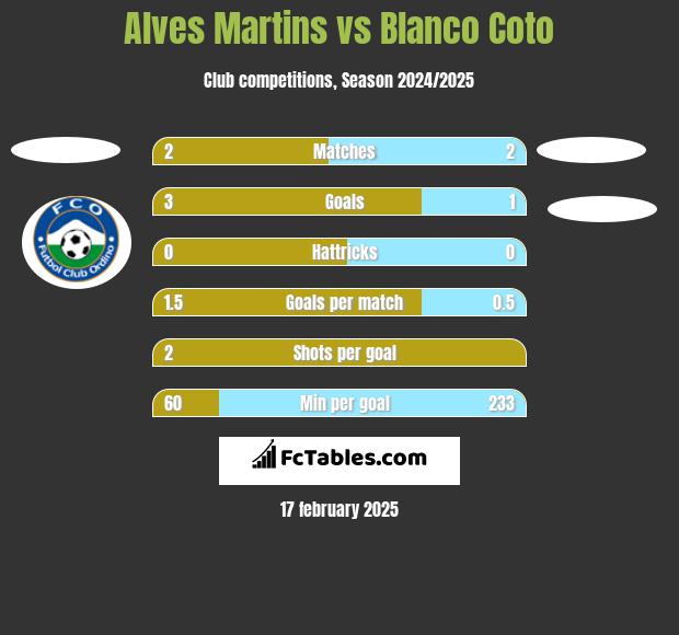 Alves Martins vs Blanco Coto h2h player stats