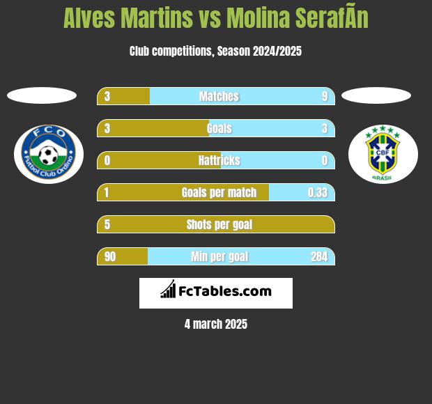 Alves Martins vs Molina SerafÃ­n h2h player stats