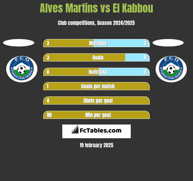 Alves Martins vs El Kabbou h2h player stats