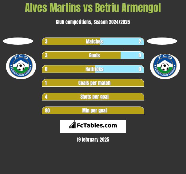 Alves Martins vs Betriu Armengol h2h player stats