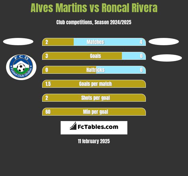 Alves Martins vs Roncal Rivera h2h player stats