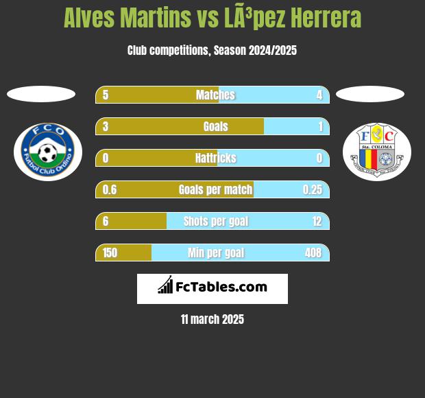 Alves Martins vs LÃ³pez Herrera h2h player stats