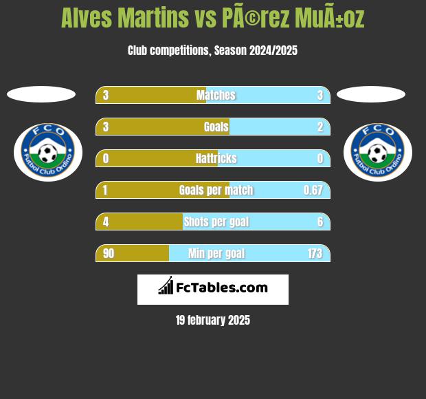 Alves Martins vs PÃ©rez MuÃ±oz h2h player stats