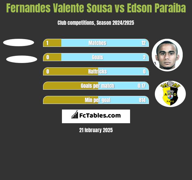 Fernandes Valente Sousa vs Edson Paraiba h2h player stats