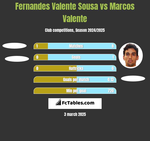 Fernandes Valente Sousa vs Marcos Valente h2h player stats