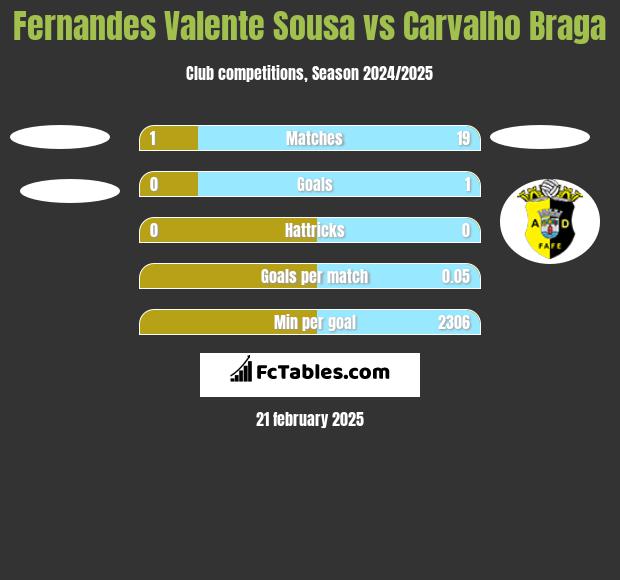 Fernandes Valente Sousa vs Carvalho Braga h2h player stats