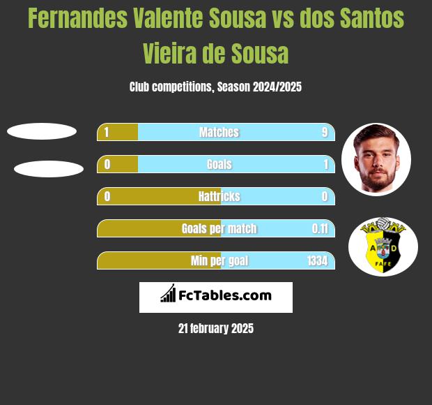 Fernandes Valente Sousa vs dos Santos Vieira de Sousa h2h player stats