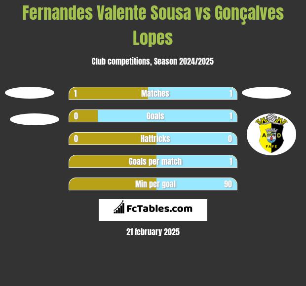 Fernandes Valente Sousa vs Gonçalves Lopes h2h player stats