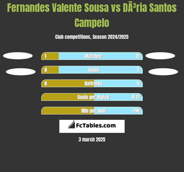 Fernandes Valente Sousa vs DÃ³ria Santos Campelo h2h player stats